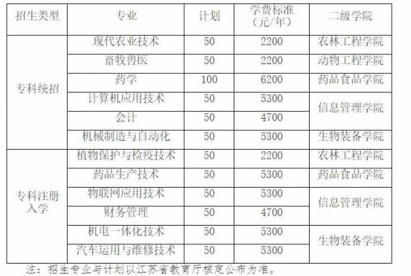 徐州生物技术职业（徐州生物技术职业学院的招生代码）-图3