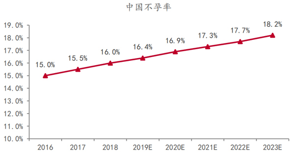 出健康中国不孕不育（2020年中国不孕不育率）